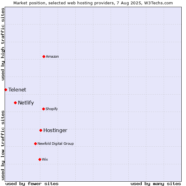 Market position of Hostinger vs. Netlify vs. Telenet
