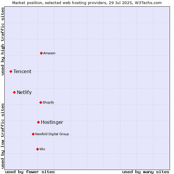 Market position of Hostinger vs. Netlify vs. Tencent