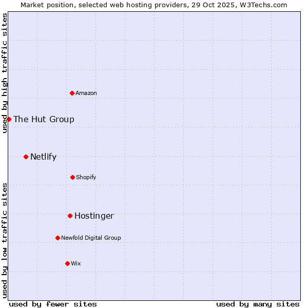 Market position of Hostinger vs. Netlify vs. The Hut Group