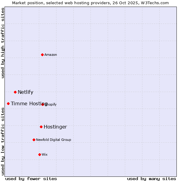 Market position of Hostinger vs. Netlify vs. Timme Hosting