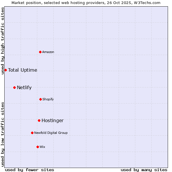 Market position of Hostinger vs. Netlify vs. Total Uptime