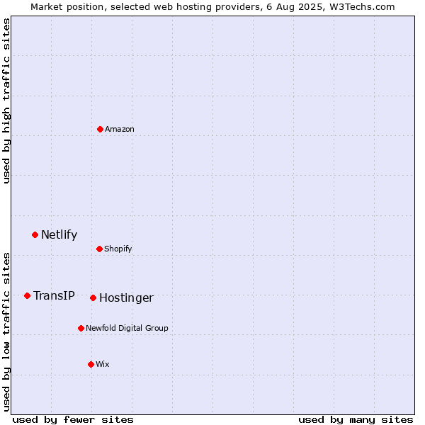 Market position of Hostinger vs. Netlify vs. TransIP