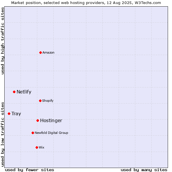 Market position of Hostinger vs. Netlify vs. Tray