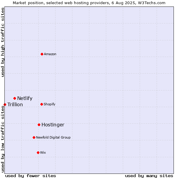 Market position of Hostinger vs. Netlify vs. Trillion