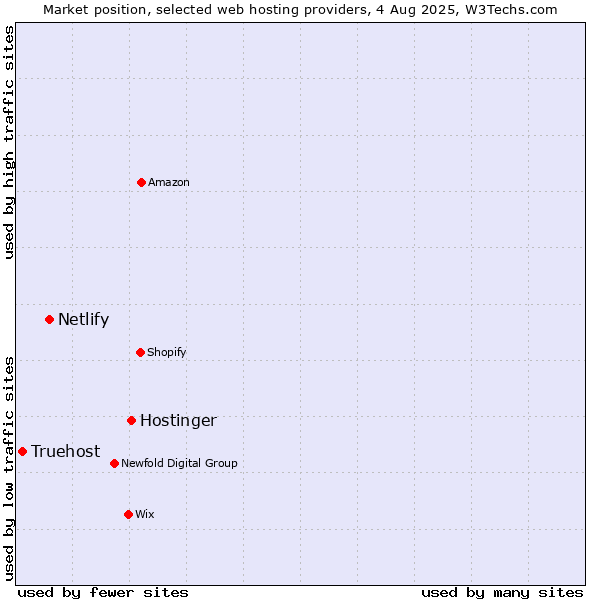 Market position of Hostinger vs. Netlify vs. Truehost