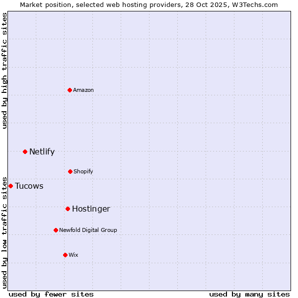 Market position of Hostinger vs. Netlify vs. Tucows
