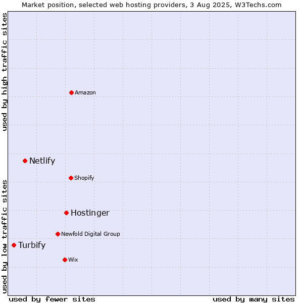 Market position of Hostinger vs. Netlify vs. Turbify