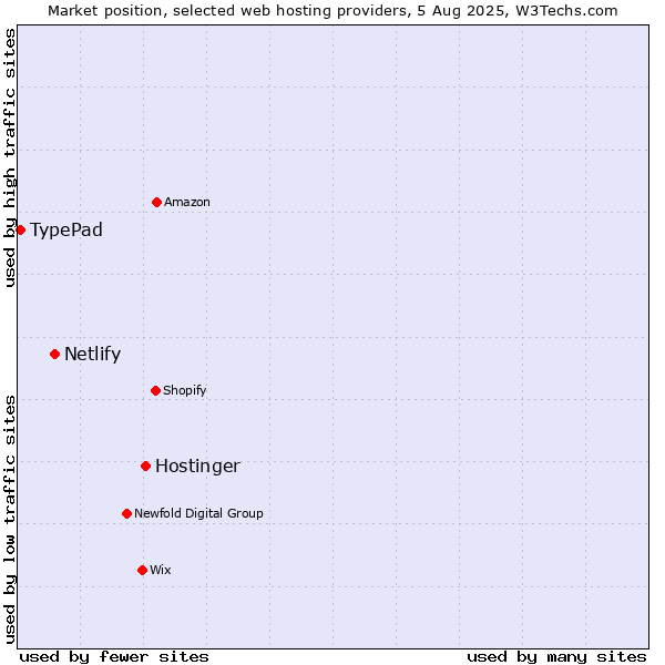 Market position of Hostinger vs. Netlify vs. TypePad