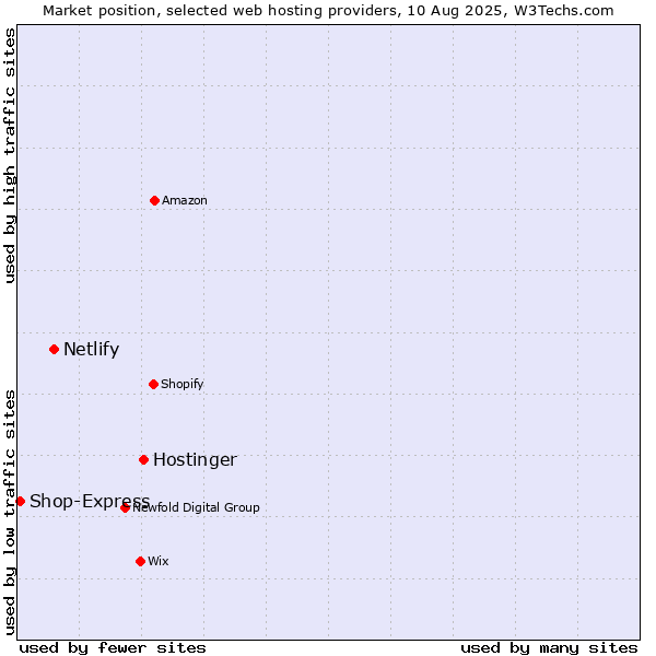 Market position of Hostinger vs. Netlify vs. Shop-Express