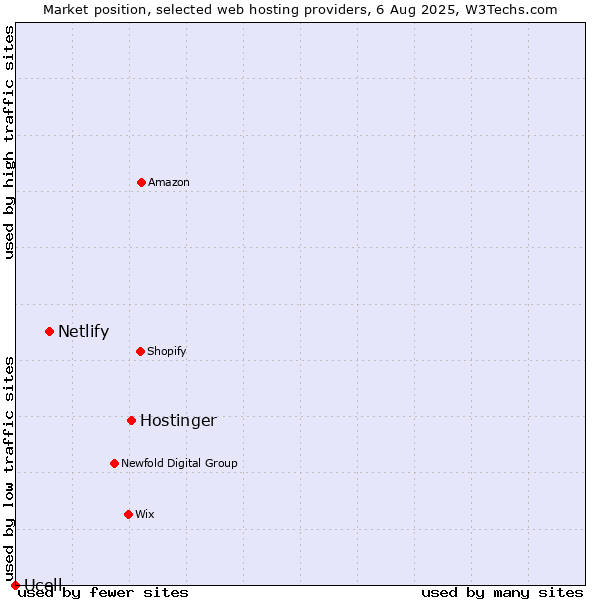 Market position of Hostinger vs. Netlify vs. Ucell