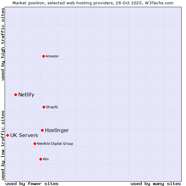 Market position of Hostinger vs. Netlify vs. UK Servers