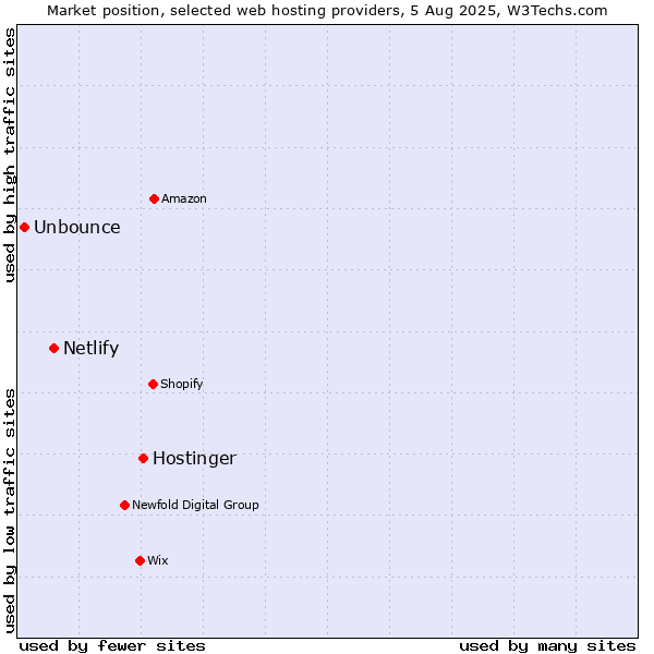 Market position of Hostinger vs. Netlify vs. Unbounce