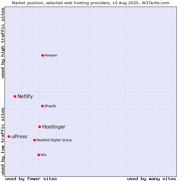 Market position of Hostinger vs. Netlify vs. uPress