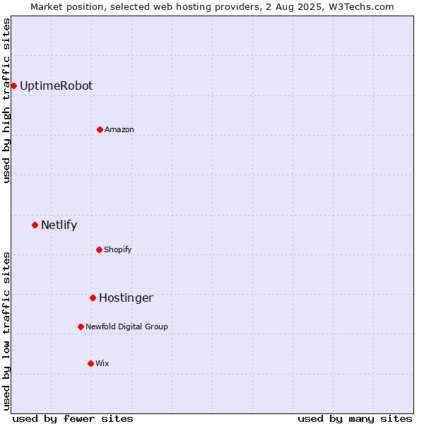 Market position of Hostinger vs. Netlify vs. UptimeRobot