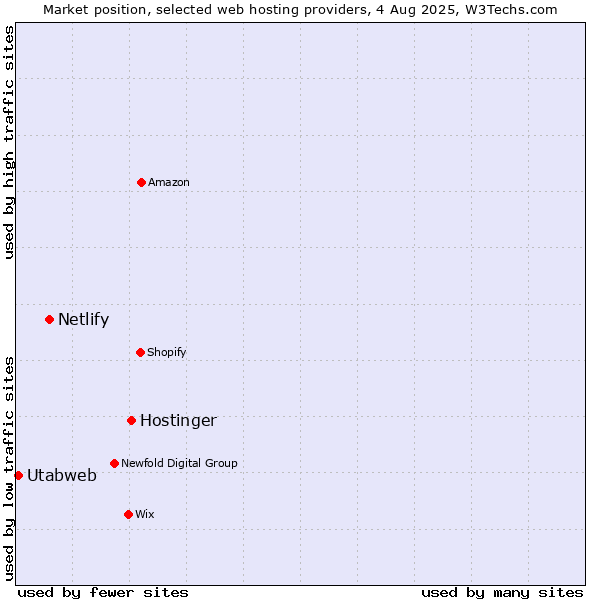 Market position of Hostinger vs. Netlify vs. Utabweb