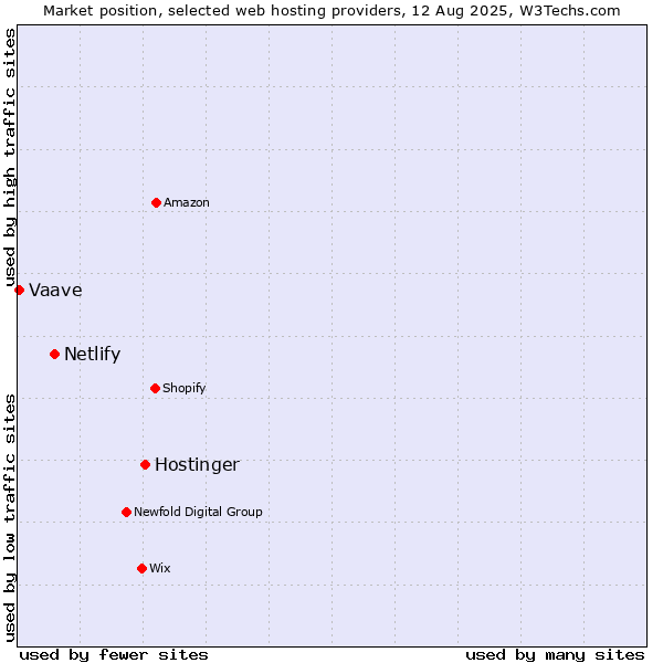 Market position of Hostinger vs. Netlify vs. Vaave