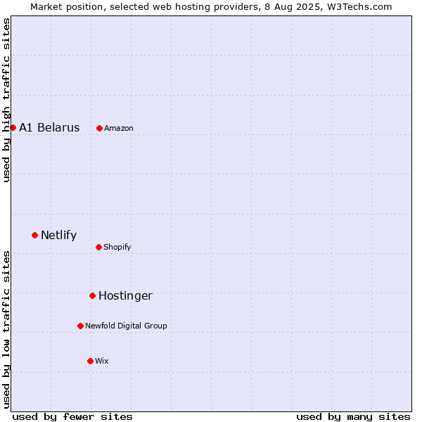 Market position of Hostinger vs. Netlify vs. A1 Belarus