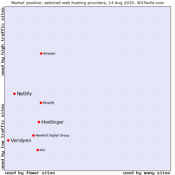 Market position of Hostinger vs. Netlify vs. Veridyen