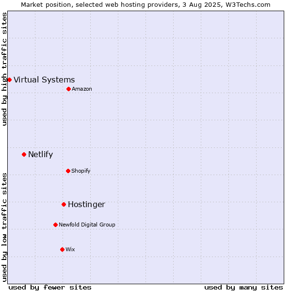 Market position of Hostinger vs. Netlify vs. Virtual Systems