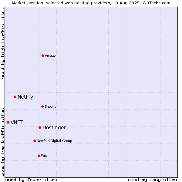 Market position of Hostinger vs. Netlify vs. VNET