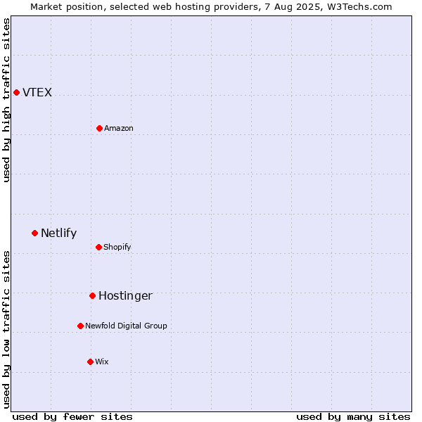 Market position of Hostinger vs. Netlify vs. VTEX