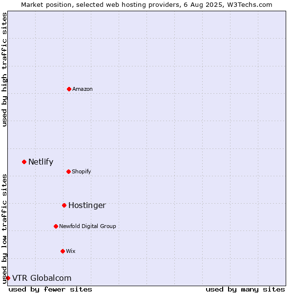 Market position of Hostinger vs. Netlify vs. VTR Globalcom