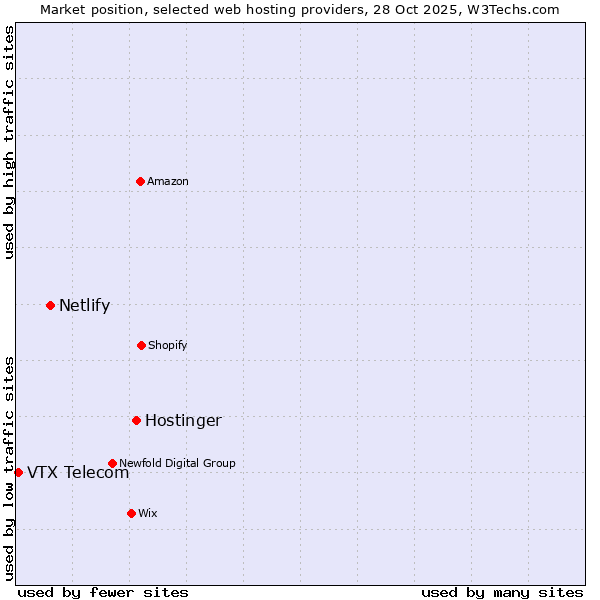 Market position of Hostinger vs. Netlify vs. VTX Telecom