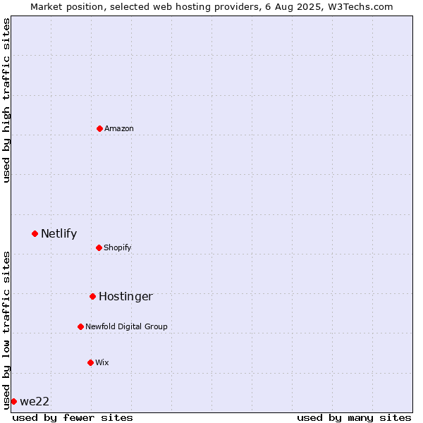 Market position of Hostinger vs. Netlify vs. we22