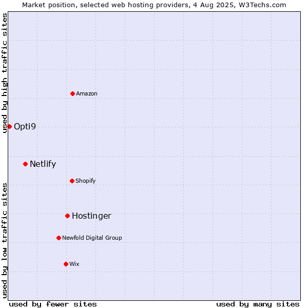 Market position of Hostinger vs. Netlify vs. Opti9