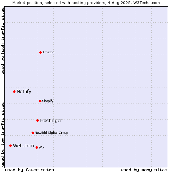 Market position of Hostinger vs. Netlify vs. Web.com