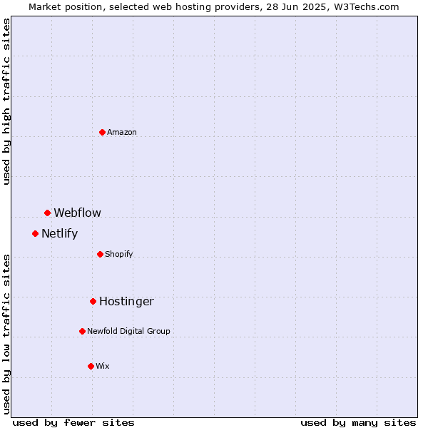 Market position of Hostinger vs. Webflow vs. Netlify