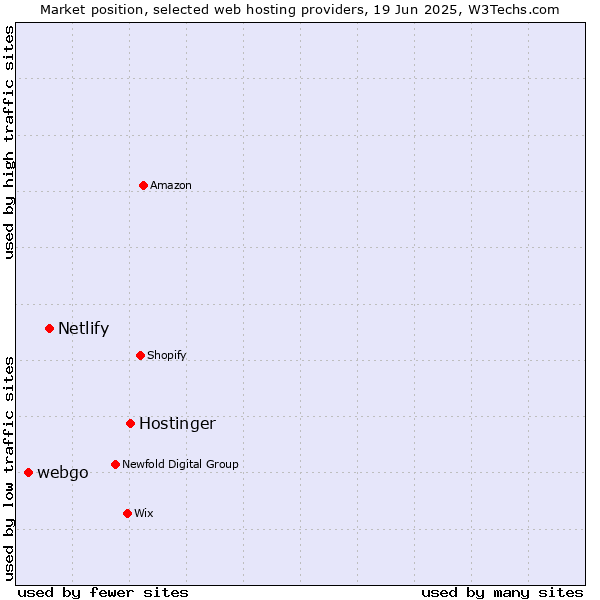 Market position of Hostinger vs. Netlify vs. webgo
