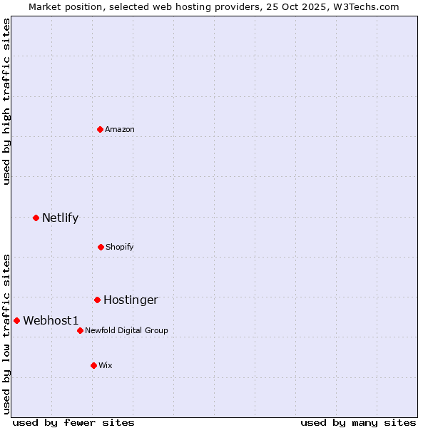 Market position of Hostinger vs. Netlify vs. Webhost1