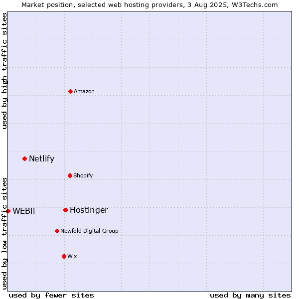Market position of Hostinger vs. Netlify vs. WEBii