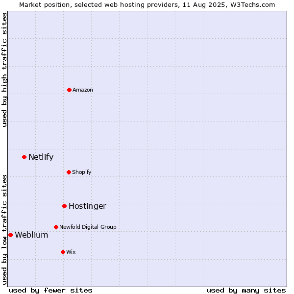 Market position of Hostinger vs. Netlify vs. Weblium