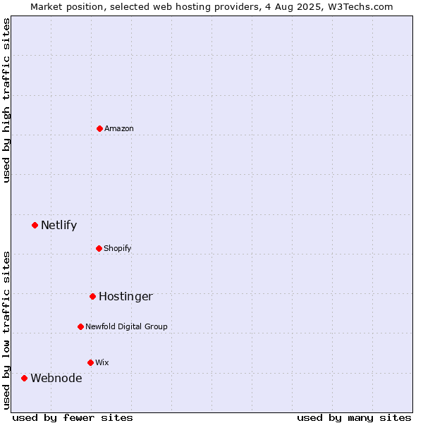 Market position of Hostinger vs. Netlify vs. Webnode