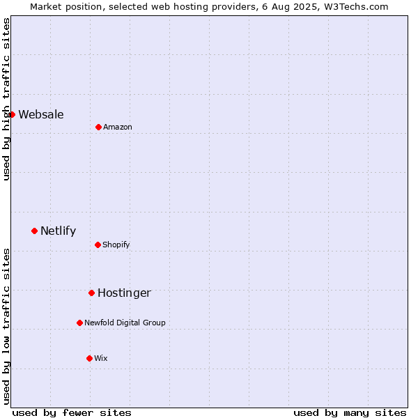Market position of Hostinger vs. Netlify vs. Websale