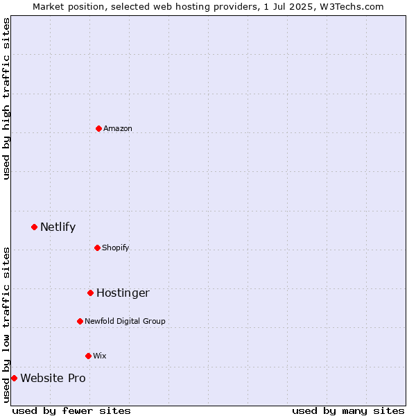 Market position of Hostinger vs. Netlify vs. Website Pro