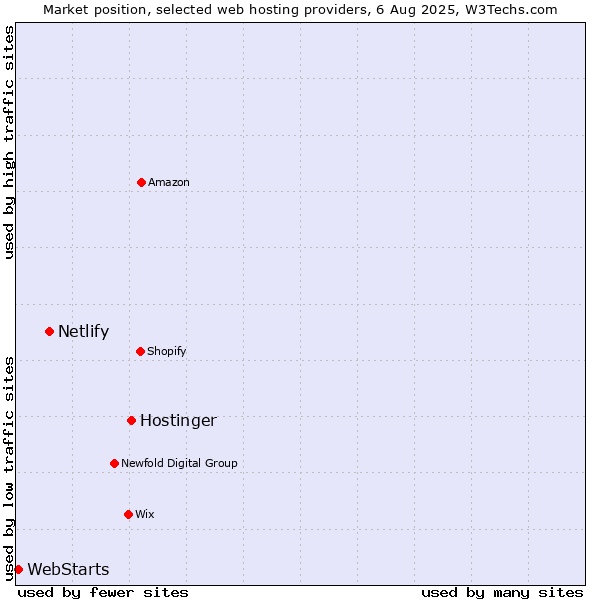 Market position of Hostinger vs. Netlify vs. WebStarts