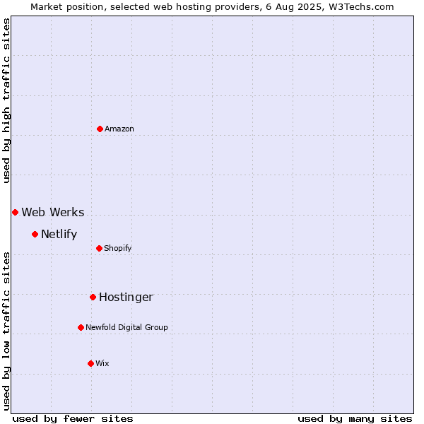 Market position of Hostinger vs. Netlify vs. Web Werks
