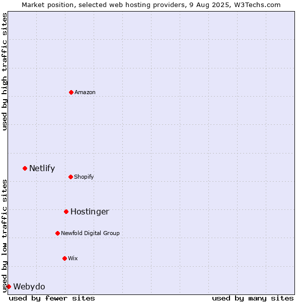 Market position of Hostinger vs. Netlify vs. Webydo