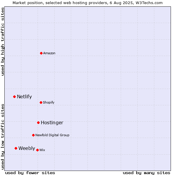 Market position of Hostinger vs. Weebly vs. Netlify