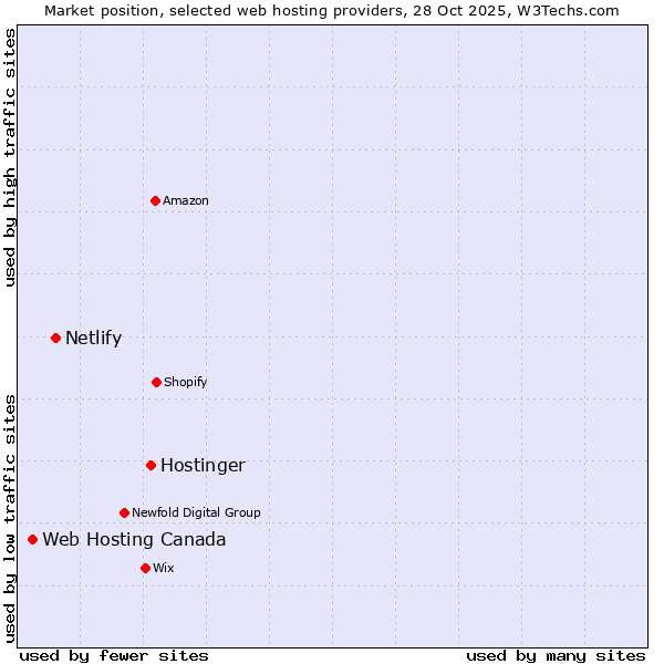 Market position of Hostinger vs. Netlify vs. Web Hosting Canada