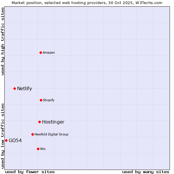 Market position of Hostinger vs. Netlify vs. GO54