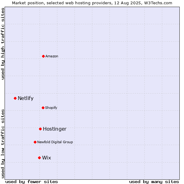Market position of Hostinger vs. Wix vs. Netlify