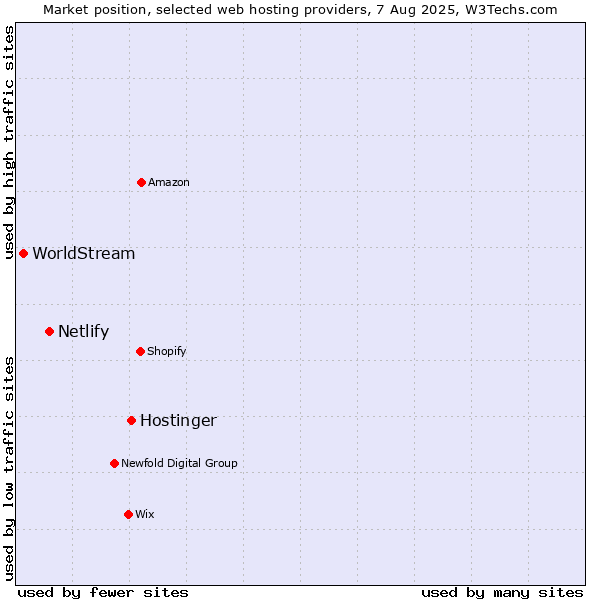 Market position of Hostinger vs. Netlify vs. WorldStream