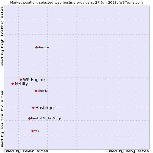 Market position of Hostinger vs. WP Engine vs. Netlify