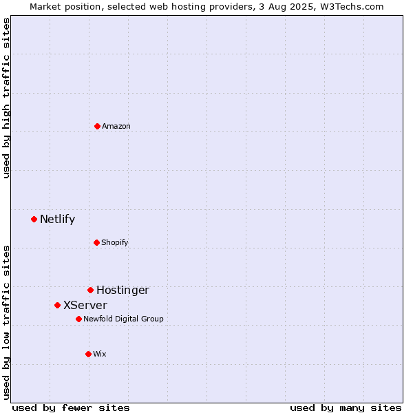 Market position of Hostinger vs. XServer vs. Netlify