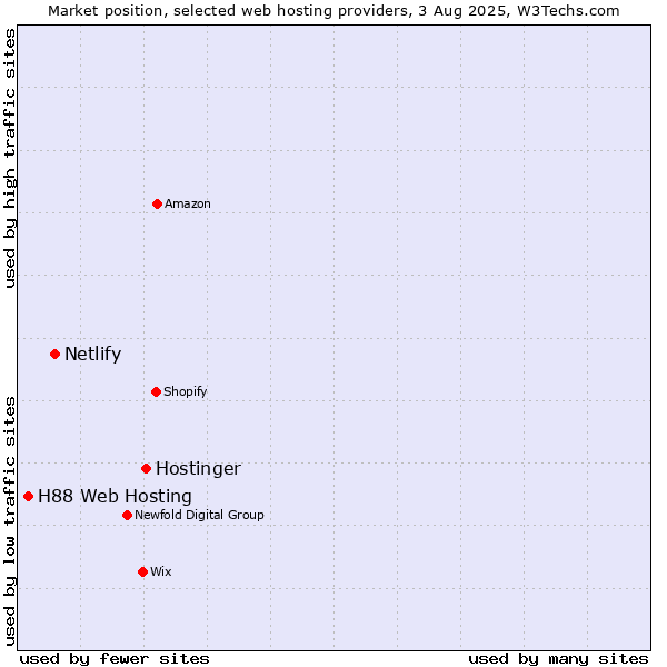 Market position of Hostinger vs. Netlify vs. H88 Web Hosting
