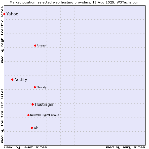 Market position of Hostinger vs. Netlify vs. Yahoo